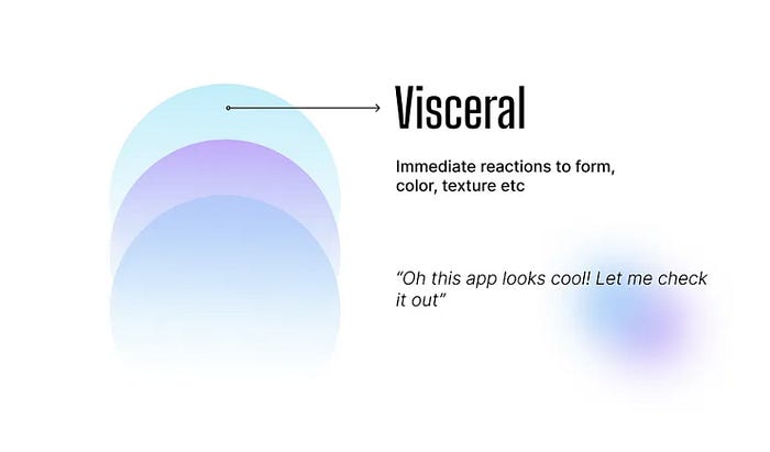 An infographic about Visceral design, which says “Immediate reactions to form, color, texture, etc.” A quote below says “Oh this app looks cool! Let me check it out.”