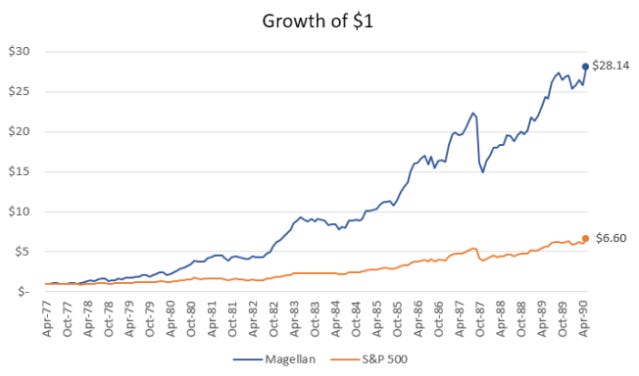 Peter Lynch strategy and portfolio