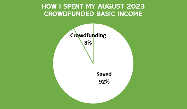 Pie chart showing 8% of August's crowdfunded basic income going to crowdfunding and 92% being saved.
