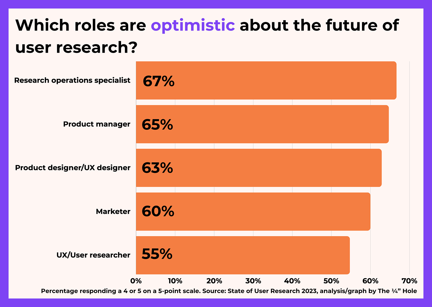 A bar chart representing the percentage of participants responding a 4 or 5 on a 5-point scale (higher being more optimistic) in response to a question about the future of user research. Research Ops is the highest at 67% and UX Research is the lowest at 55%.