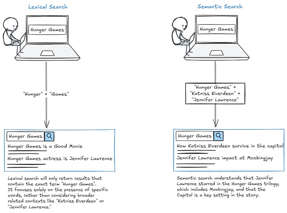 Simple RAG Implementation With Contextual Semantic Search