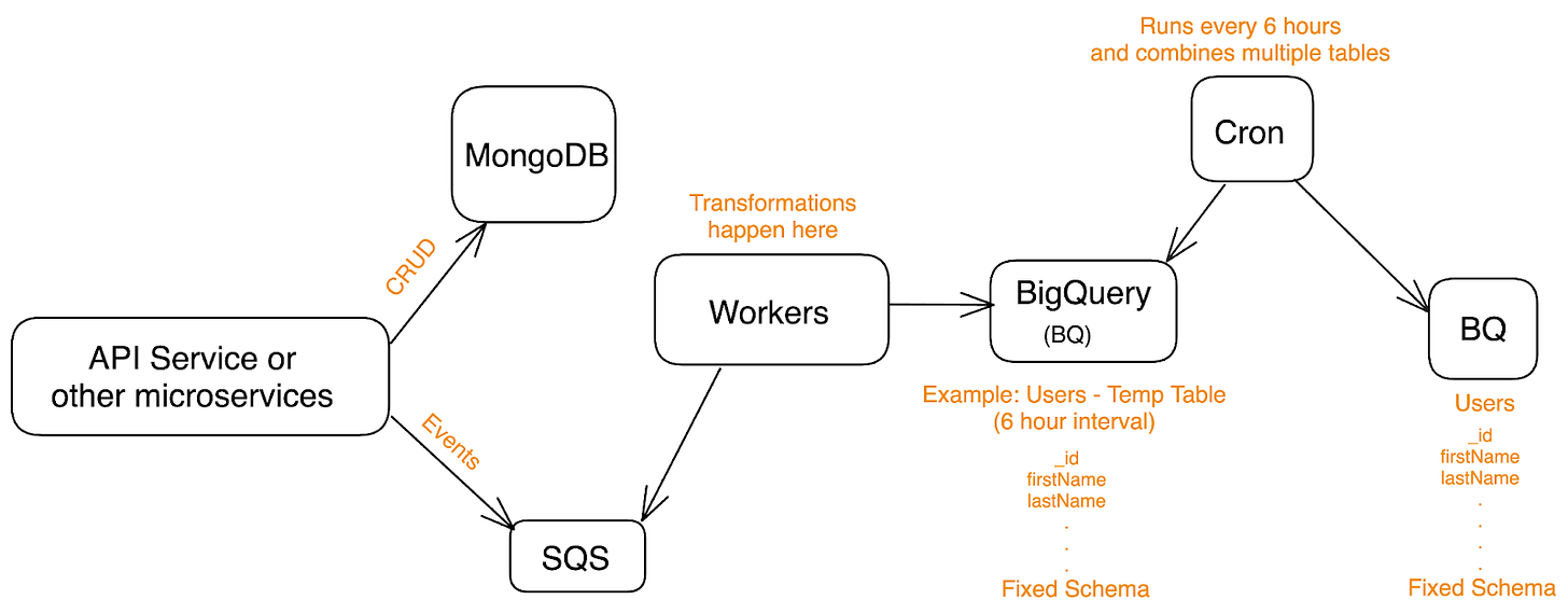 Architecture of our old data ingestion pipeline