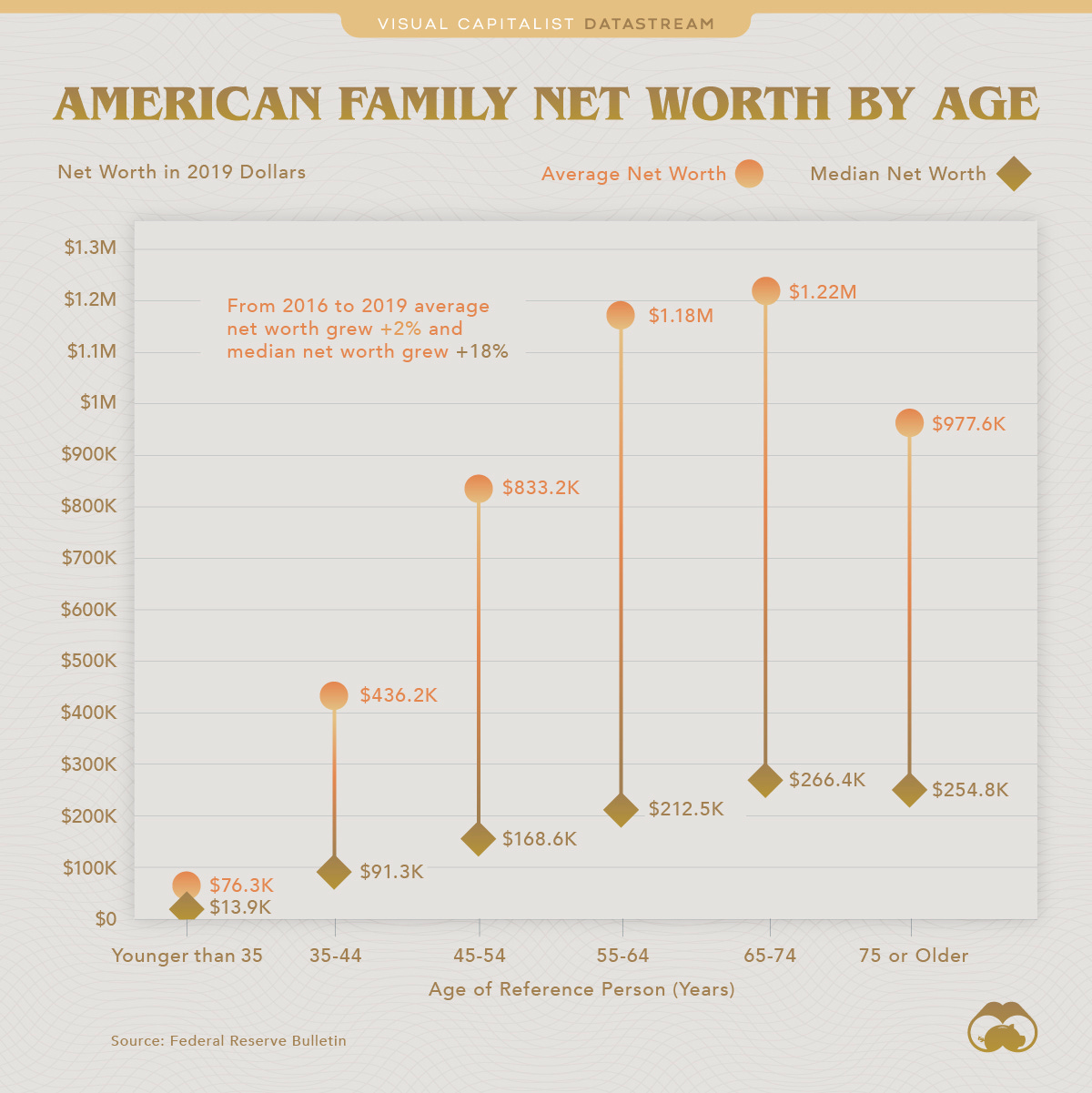 Charted: Visualizing Net Worth by Age in the United States