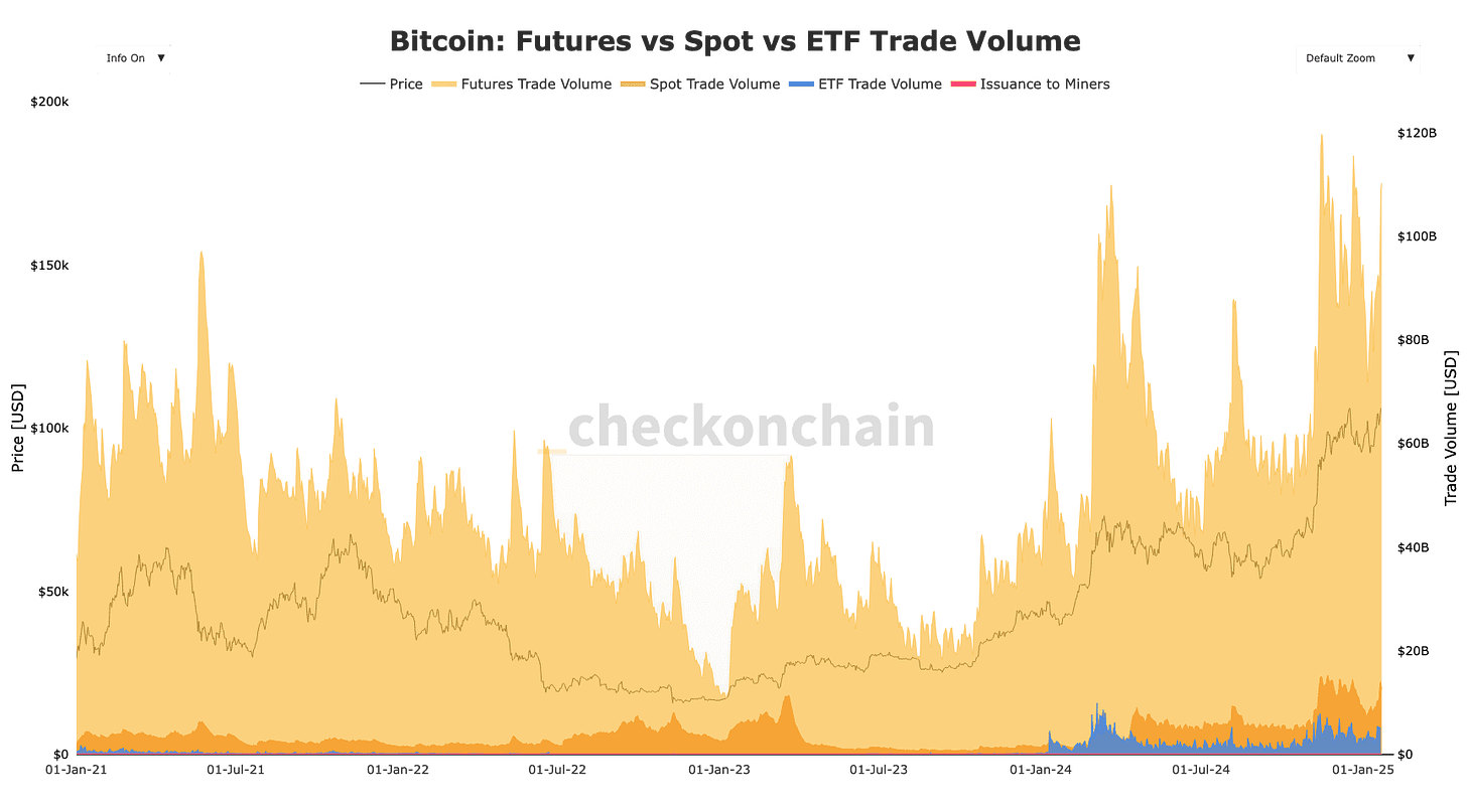 BTC: Futures vs Spot vs ETF Trade Volume (Checkonchain)