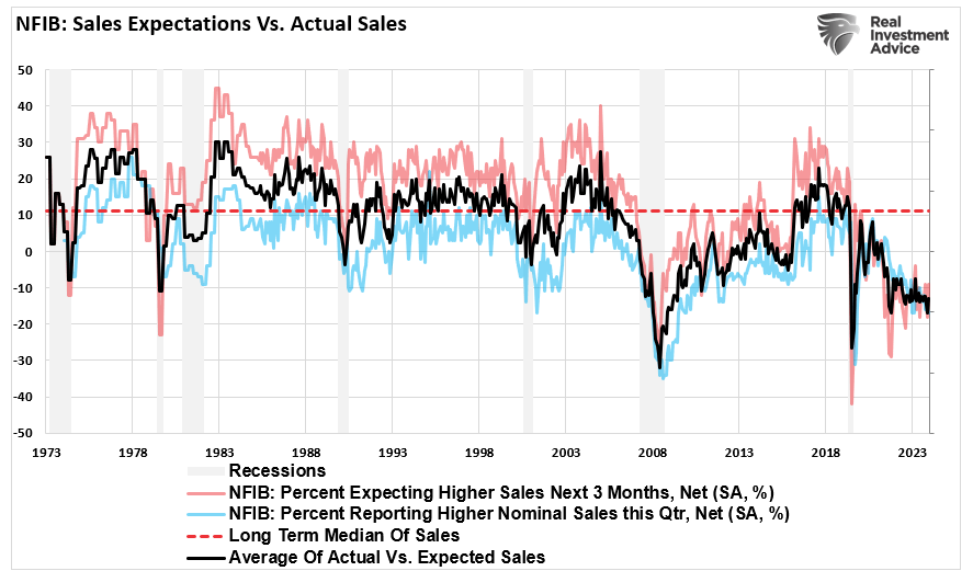 NFIB Actual vs Expected retail sales