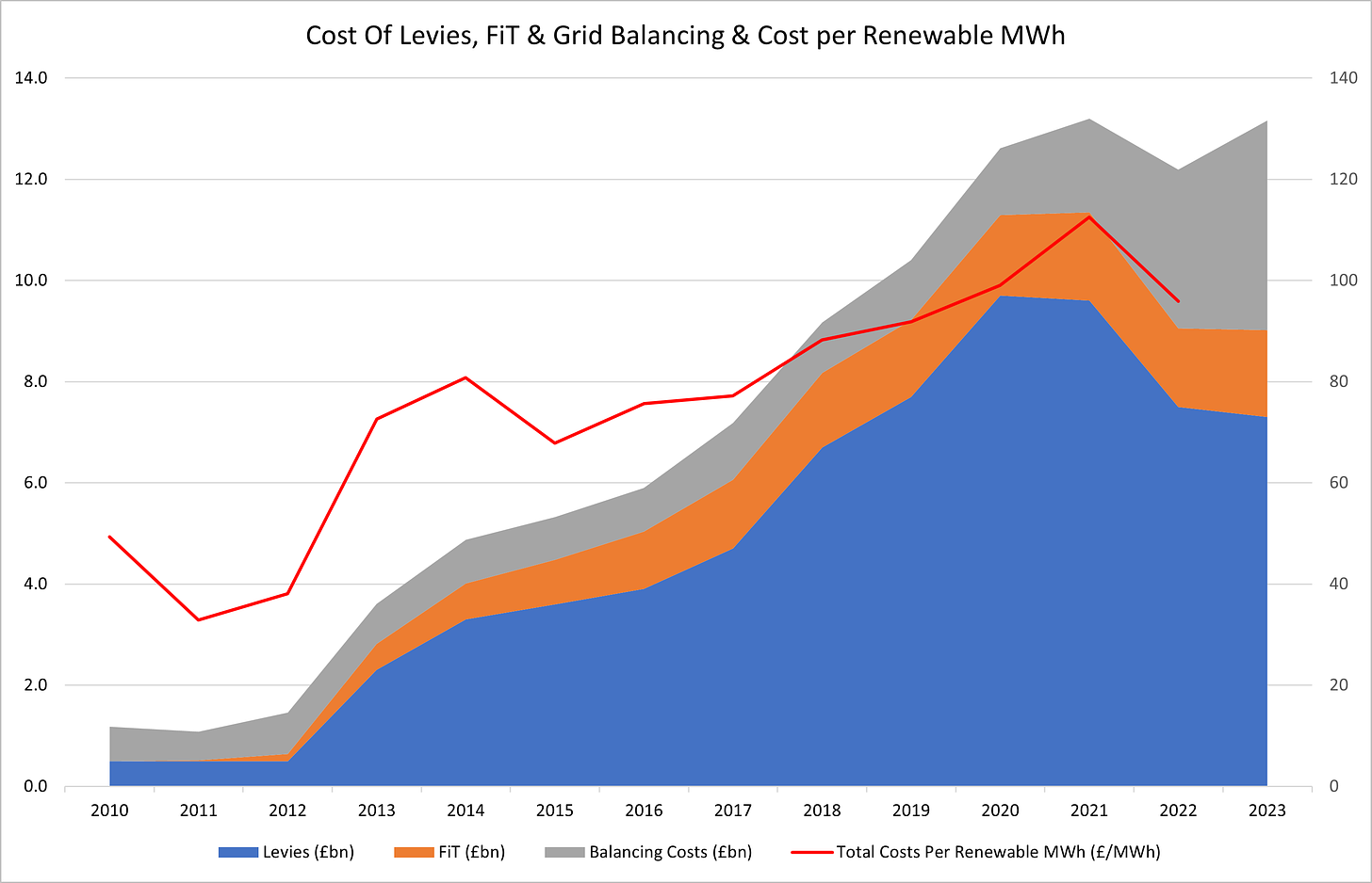 Figure 9 - Cost of Levies, FiT and Grid Balancing and Cost per Renewable MWh (£ per MWh)