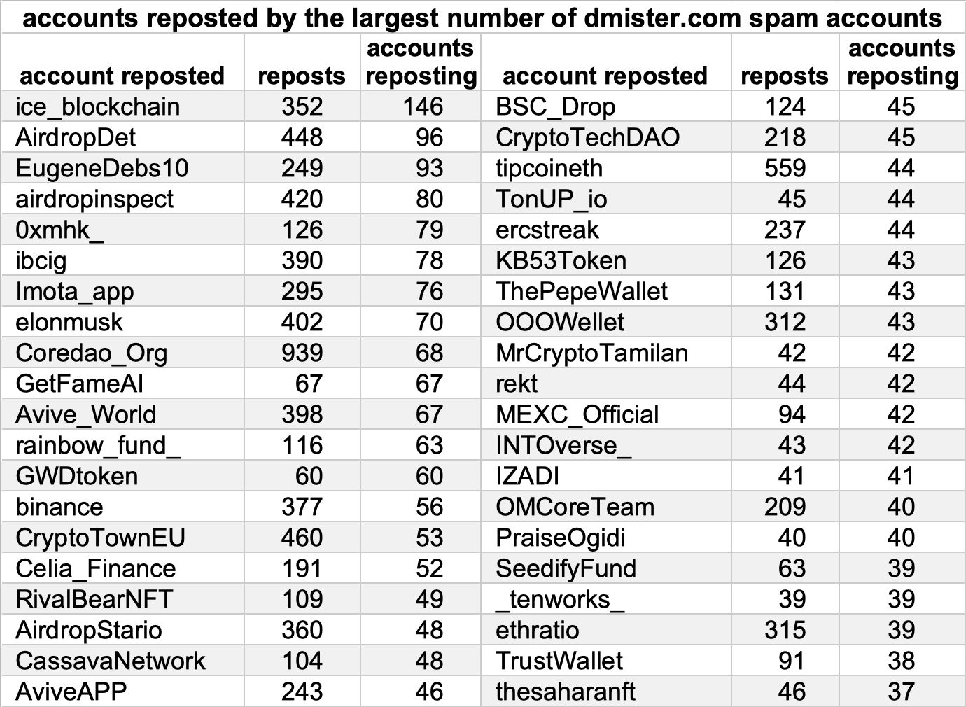 table of accounts reposted/retweeted by the spam accounts