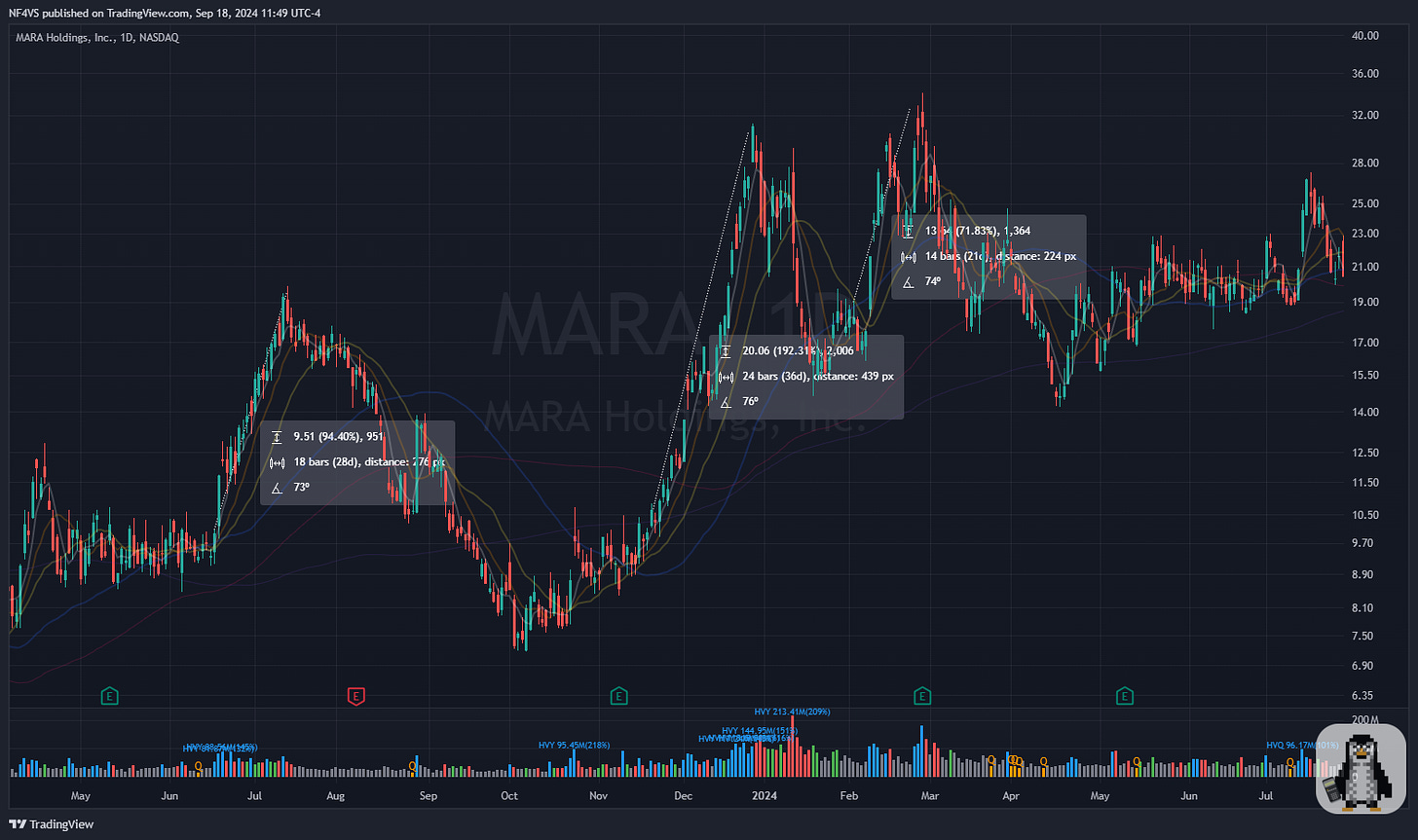 $MARA - Daily Chart