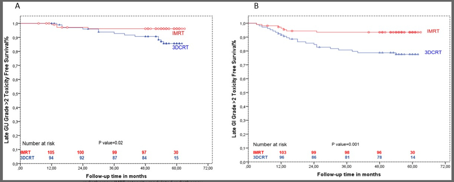 Late GU and GI toxicity showing improvement with IMRT compared to 3D in the treatment of prostate cancer.