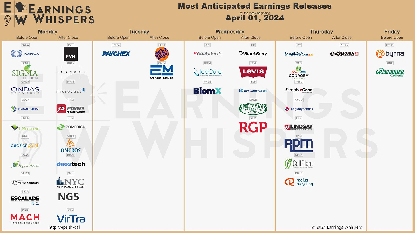 The most anticipated earnings releases for the week of April 1, 2024 are Payc#PAYX, Dave & Buster's #PLAY, PVH Corp #PVH, BlackBerry #BB, Nano-X Imaging #NNOX, Canoo #GOEV, SIGMA Lithium #SGML, Acuity Brands #AYI, Lamb Weston #LW, and Cal-Maine Foods #CALM.