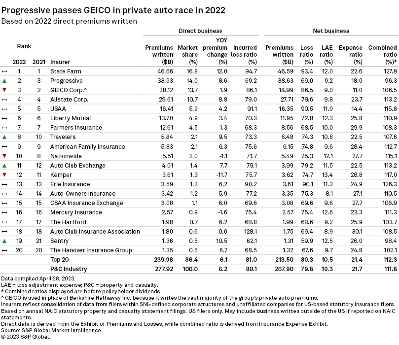 US private auto insurers report historically bad underwriting results in  2022 | S&P Global Market Intelligence