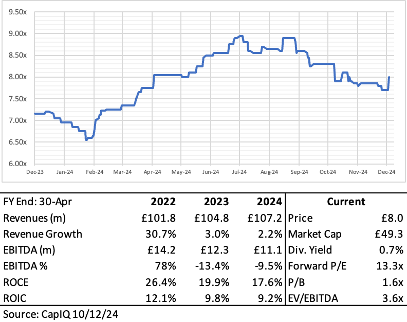 FY End: 30-Apr 
Revenues (m) 
Reven ue Growth 
EBITDA (m) 
EBITDA % 
ROCE 
ROIC 
Source: caplQ 10/12/24 
2022 
€101.8 
30.7% 
E14.2 
78% 
26.4% 
12.1% 
2023 
€104.8 
3.0% 
E12.3 
-13.4% 
19.9% 
9.8% 
2024 
€107.2 
2.2% 
Ell.l 
-9.5% 
17.6% 
Current 
Price 
Market Cap 
Div. Yield 
Forward P/E 
9.2% EV/EBITDA 
€8.0 
€49.3 
0.7% 
13.3X 
1.6x 
3.6X 