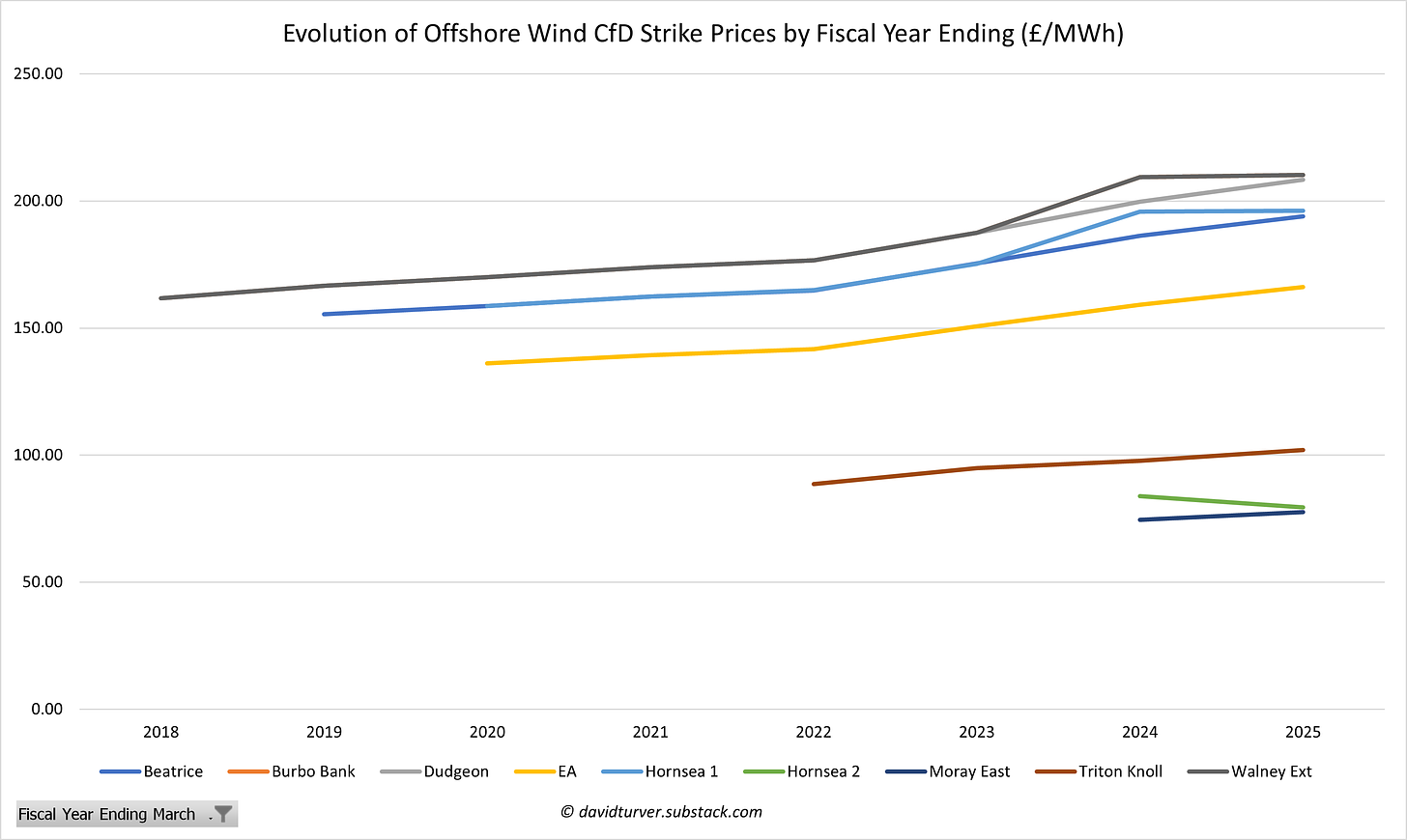 Figure 1 - Evolution of Offshore Wind CfD Strike Prices by FInancial Year Ended March (£ per MWh)