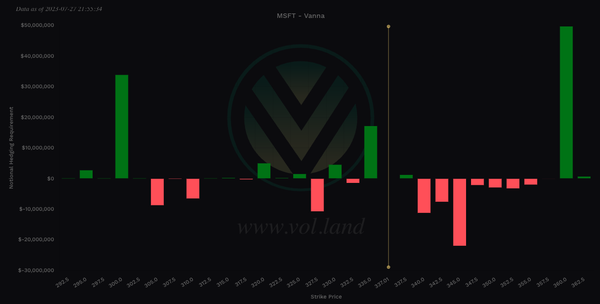 Aggregate view of MSFT Vanna via Volland