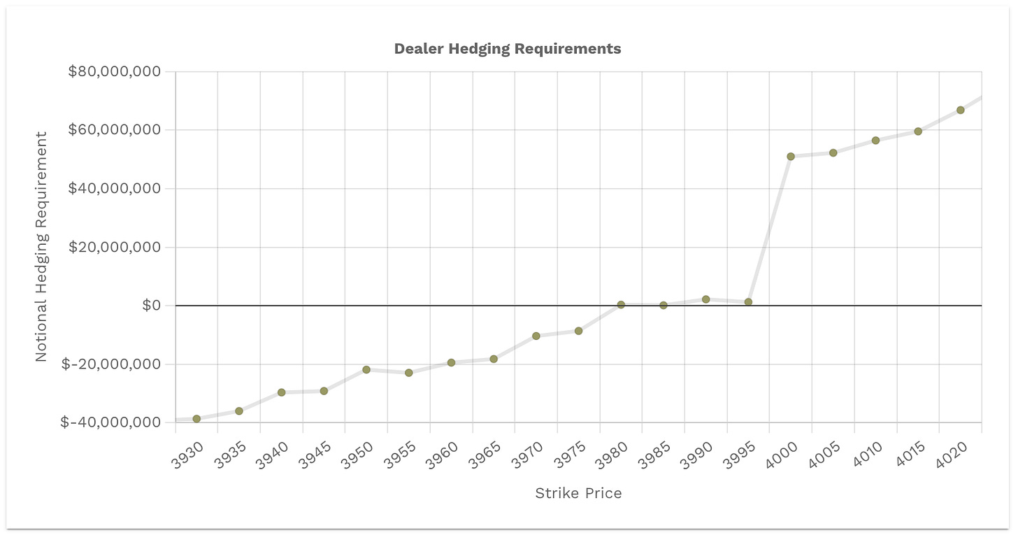 Dealer buying vs selling pressure - positive notional value = buying - negative notional value = selling