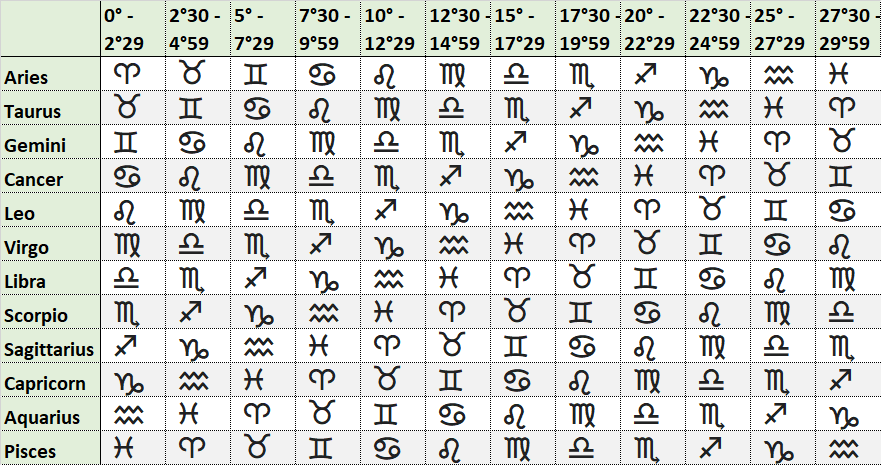 Ask those who study Hellenistic. My Twelfth-Parts Dodecatemoria chart vs  Natal. | Astrologers' Community & Forum
