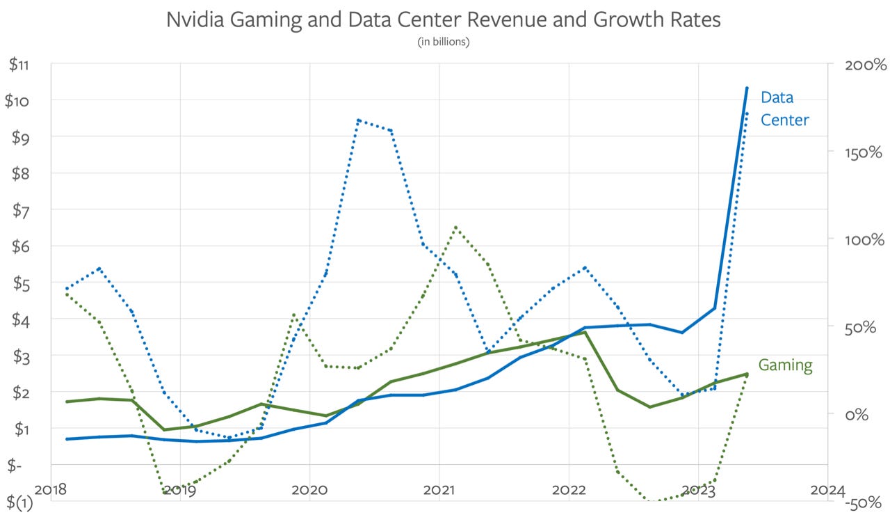 Nvidia Gaming and Data Center Revenue and Growth Rates