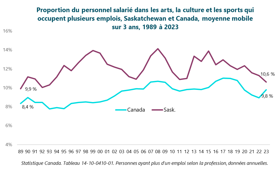 Graphique : Proportion du personnel salarié dans les arts, la culture et les sports qui occupent plusieurs emplois, Saskatchewan et Canada, moyenne mobile sur 3 ans, 1989 à 2023