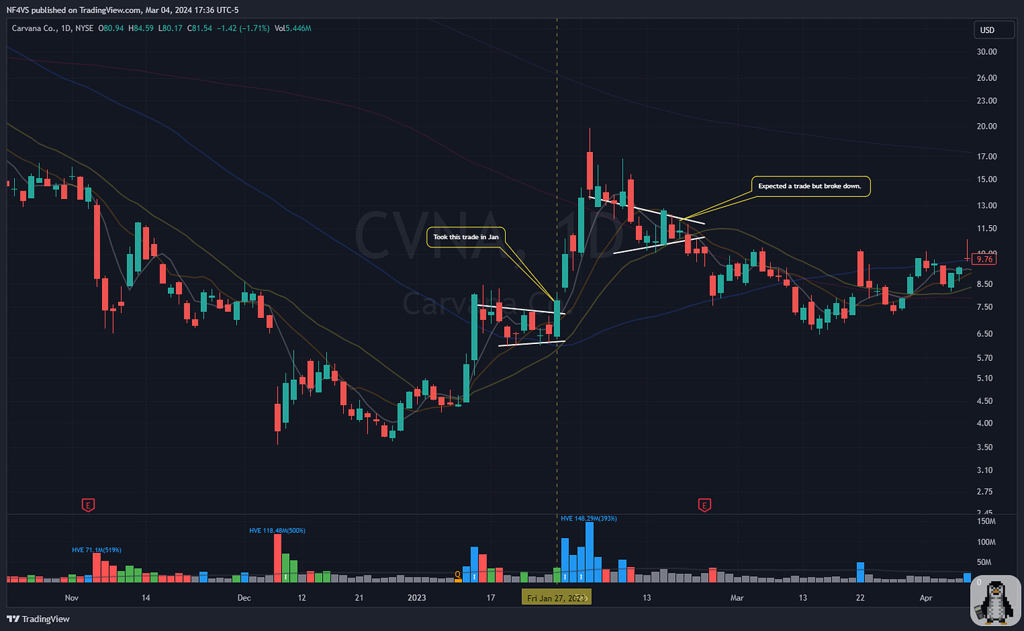 $CVNA - Daily Chart