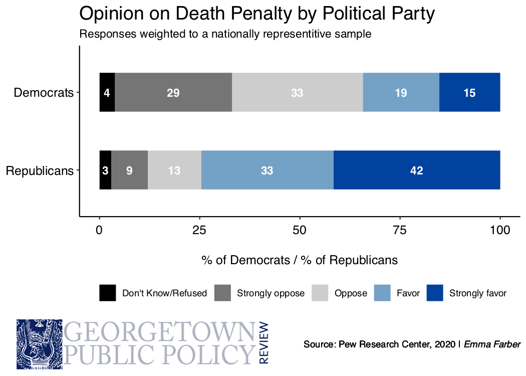 Public Opinion on the Death Penalty: Where Republicans and Democrats Agree  (and Disagree) - Georgetown Public Policy Review