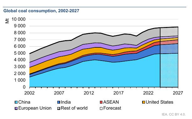 global coal consumption line graph. flat in the coming 3 years