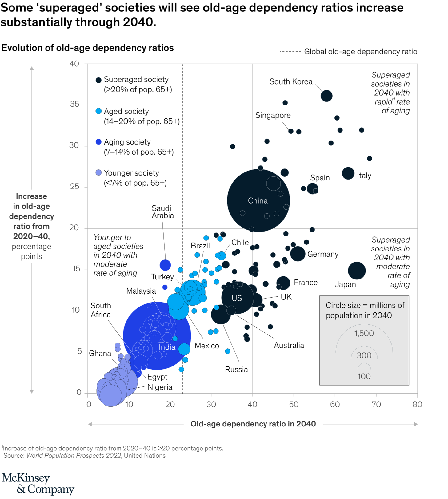 Some ‘superaged’ societies will see old-age dependency ratios increase substantially through 2040.