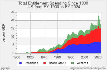 Total Entitlements since 1930