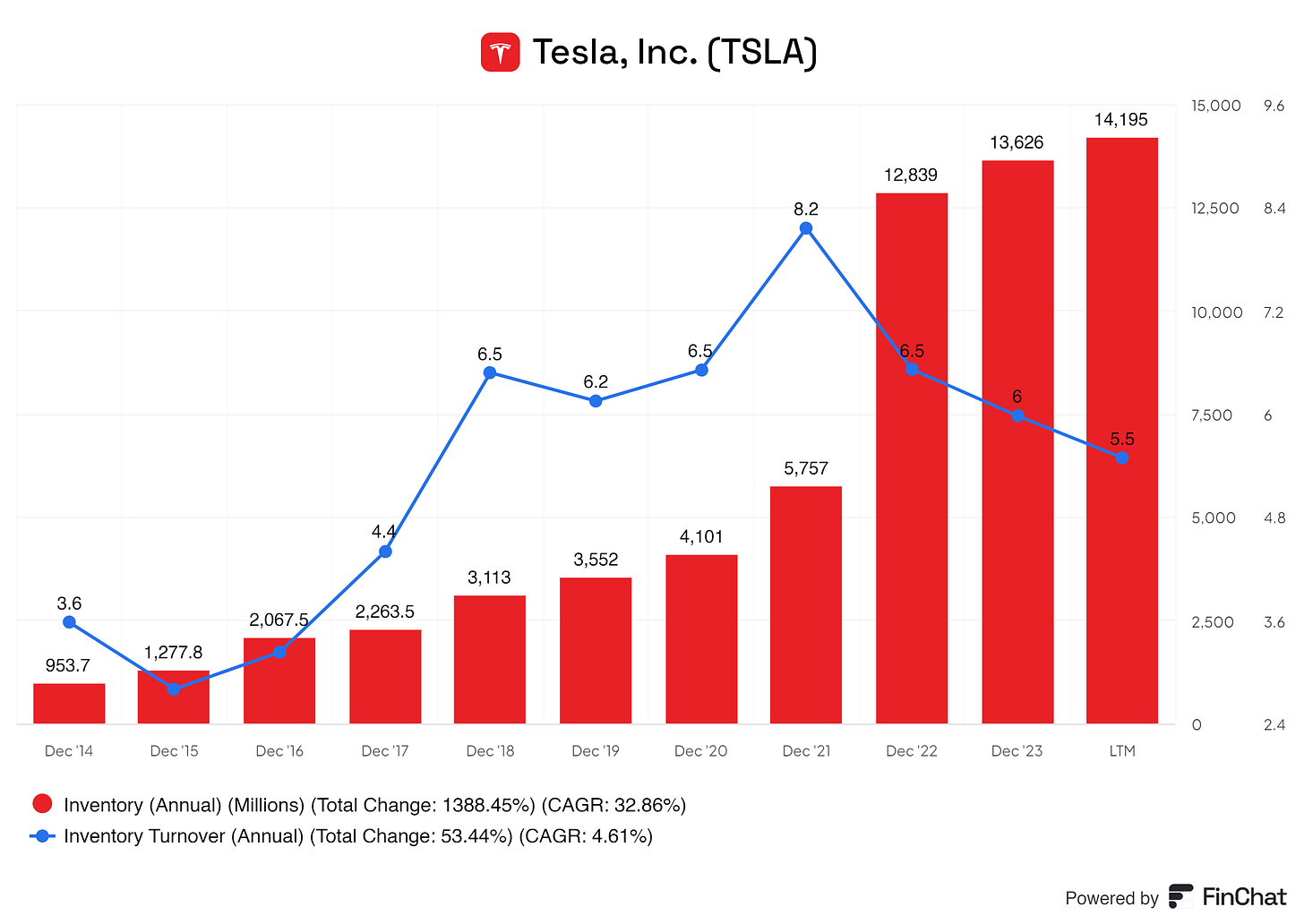 Tesla Inc. (TSLA) chart showing annual inventory levels and inventory turnover from December 2014 to the latest period. The inventory increased by 1388.45%, while inventory turnover fluctuated, reaching a high of 8.2 and recently declining to 5.5. The chart highlights Tesla's inventory growth and turnover trends.