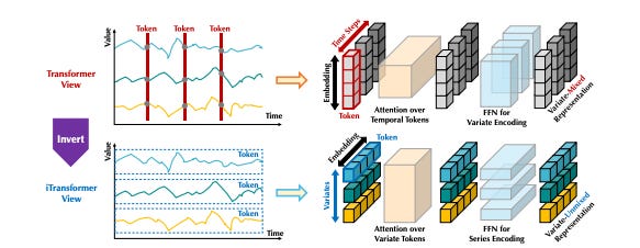 Tsinghua University: Inverting Transformers Significantly Improves Time Series Forecasting
