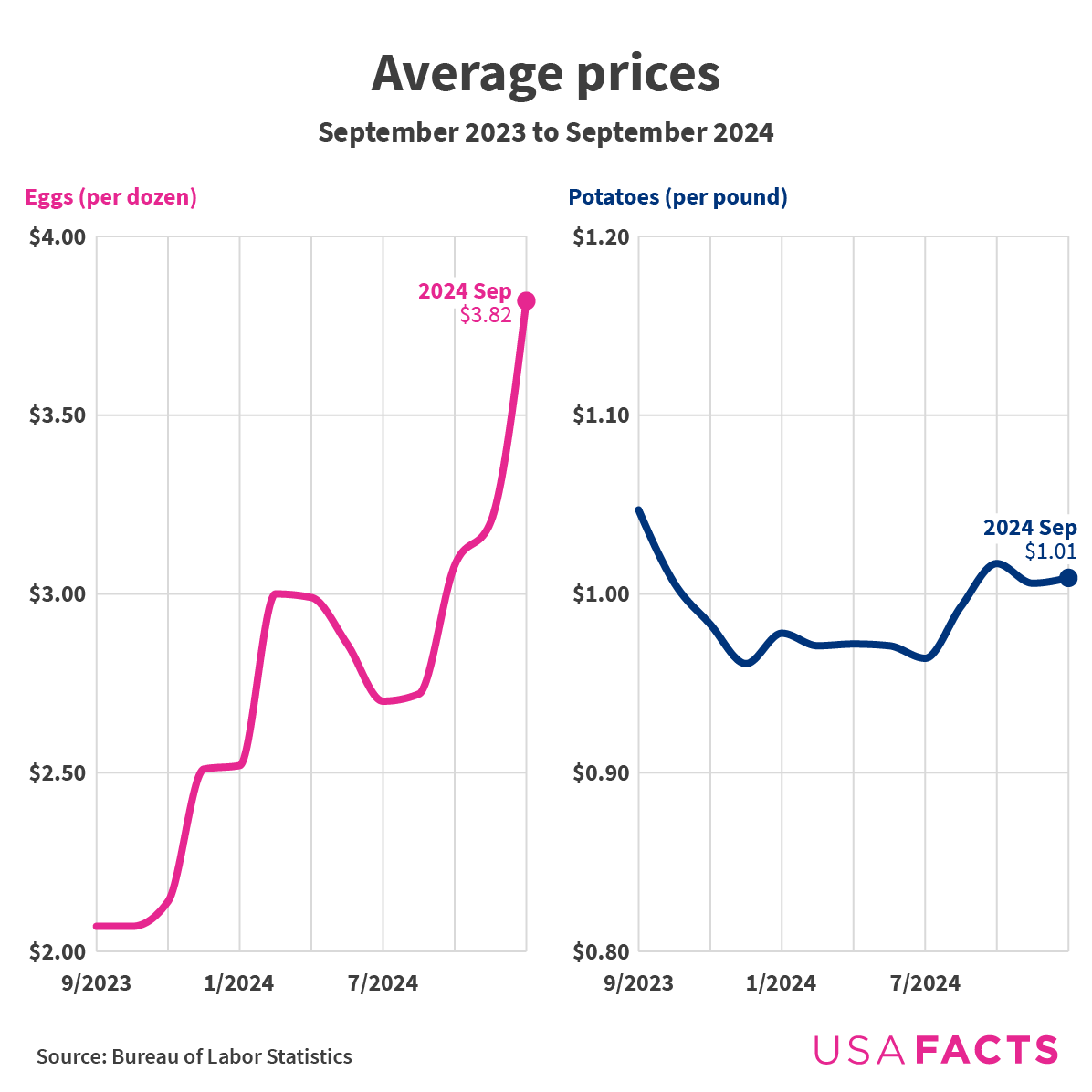 Average grocery prices