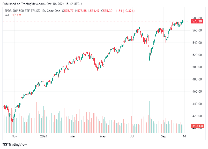 TradingView chart