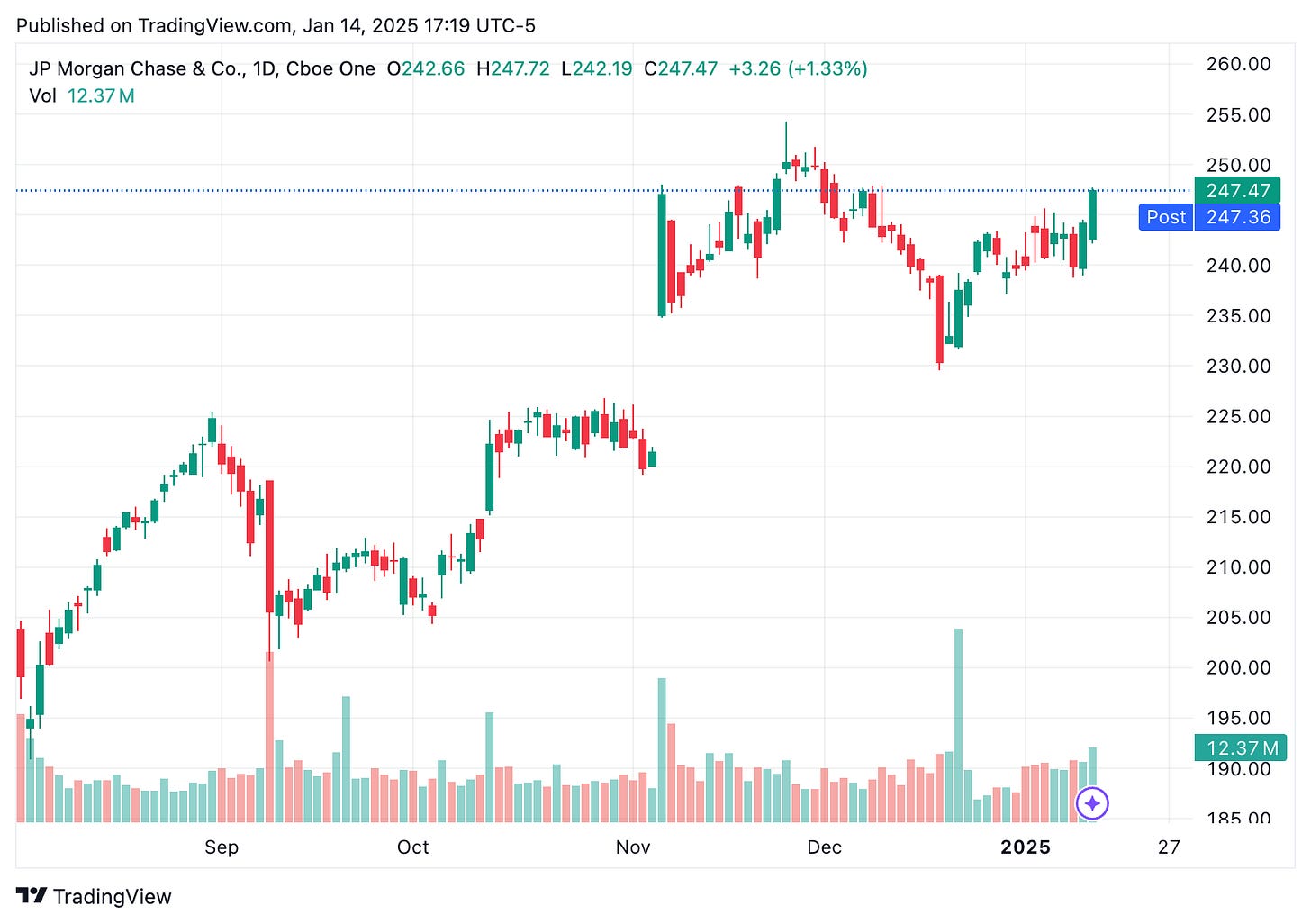 TradingView chart