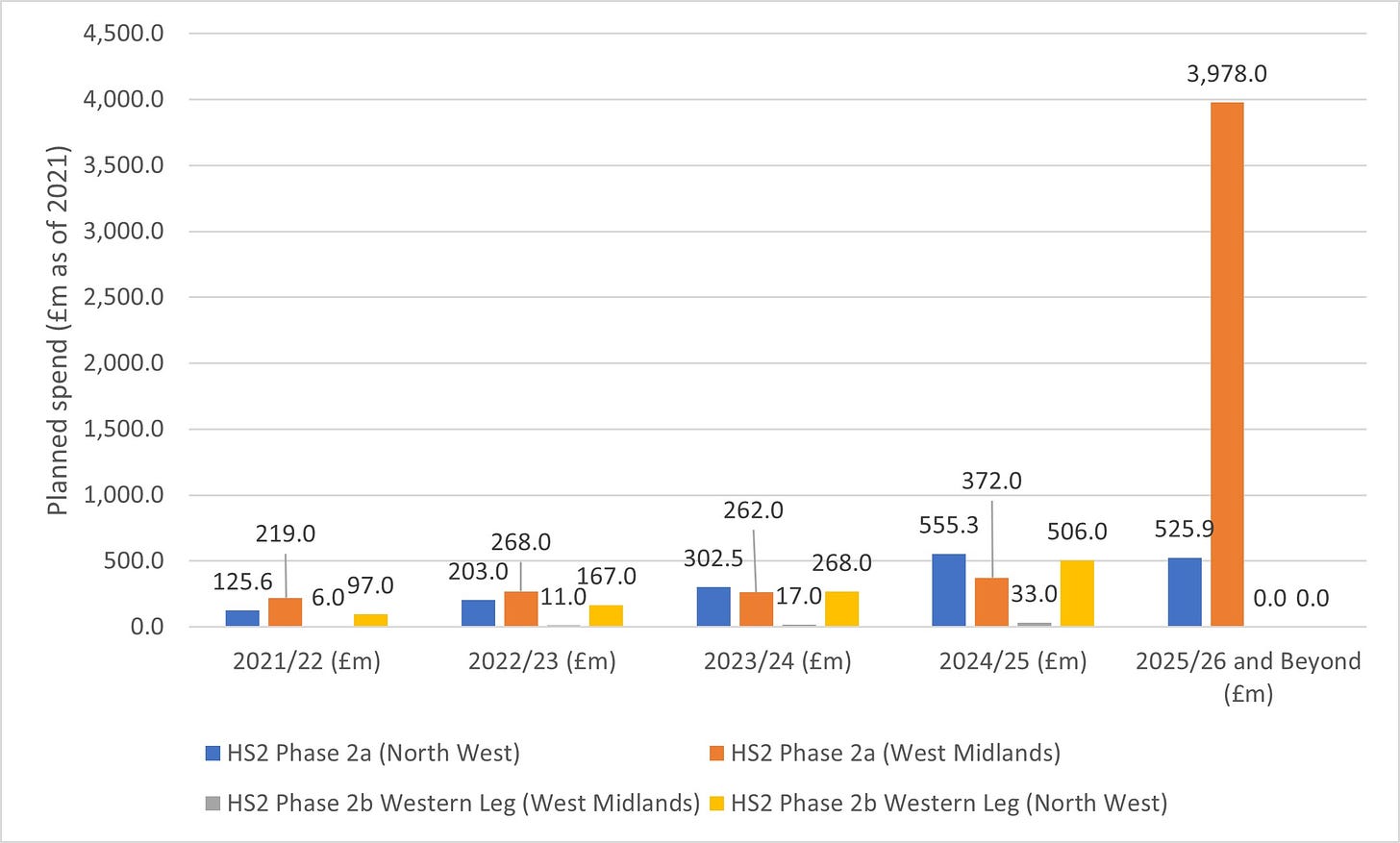 planned spend on HS2 Phase 2 by year and by region from 2021/22 onwards