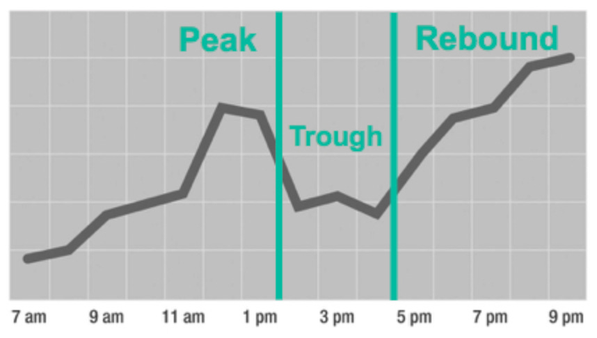 Peak, trough, rebound graph