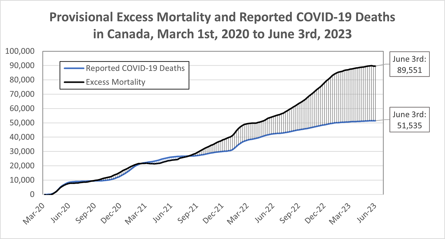 Chart showing cumulative weekly reported COVID-19 deaths and weekly excess mortality in Canada from March 1st, 2020 to June 3rd, 2023, with the last figure for each labelled. The lines are nearly identical until they diverge around September 2021, with excess deaths increasingly exceeding reported COVID-19 deaths. By June 3rd, 2023, excess deaths are 89,551 and COVID-19 deaths are 51,535.