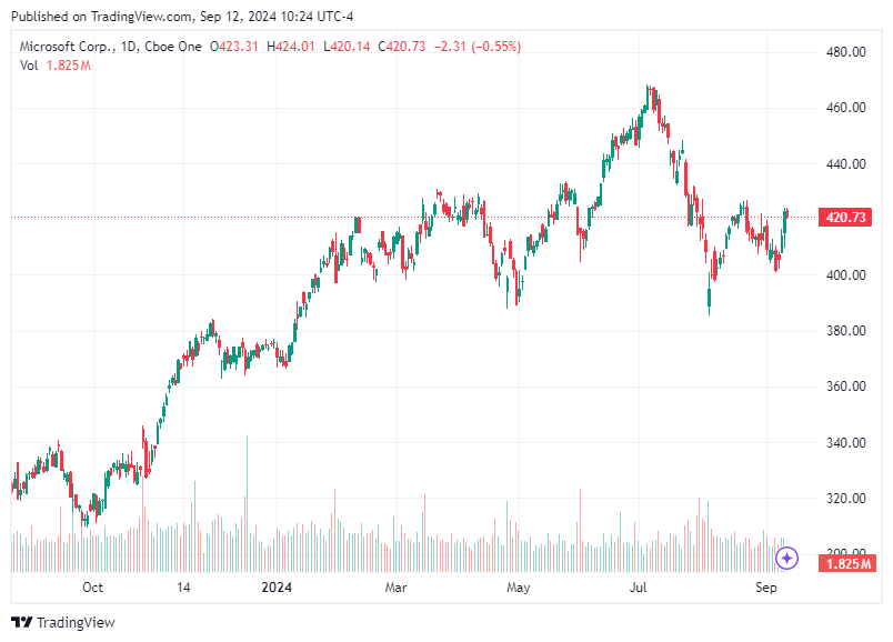 TradingView chart