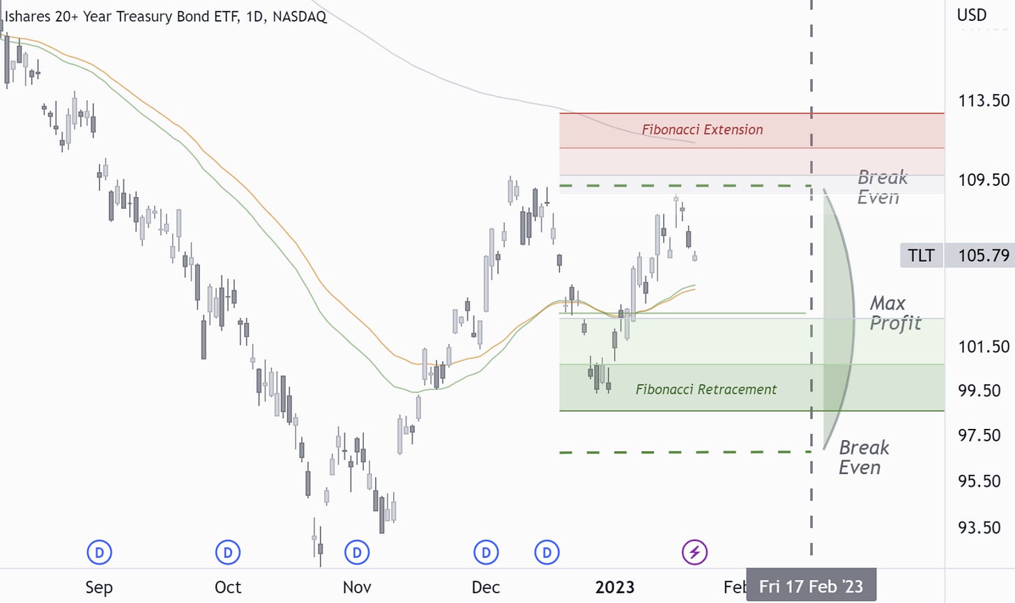 TLT: From Fibonacci Retracement To Fibonacci Extension 