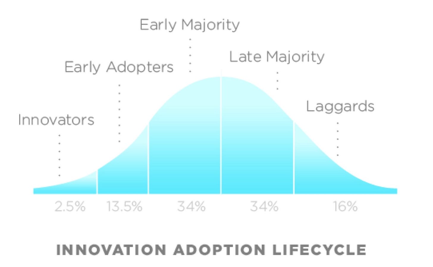 Innovation Adoption Lifecycle. Credit: Saren Sakurai