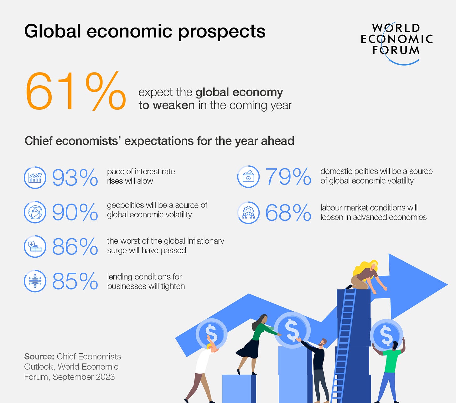 61% expect the global economy to weaken in the coming year.