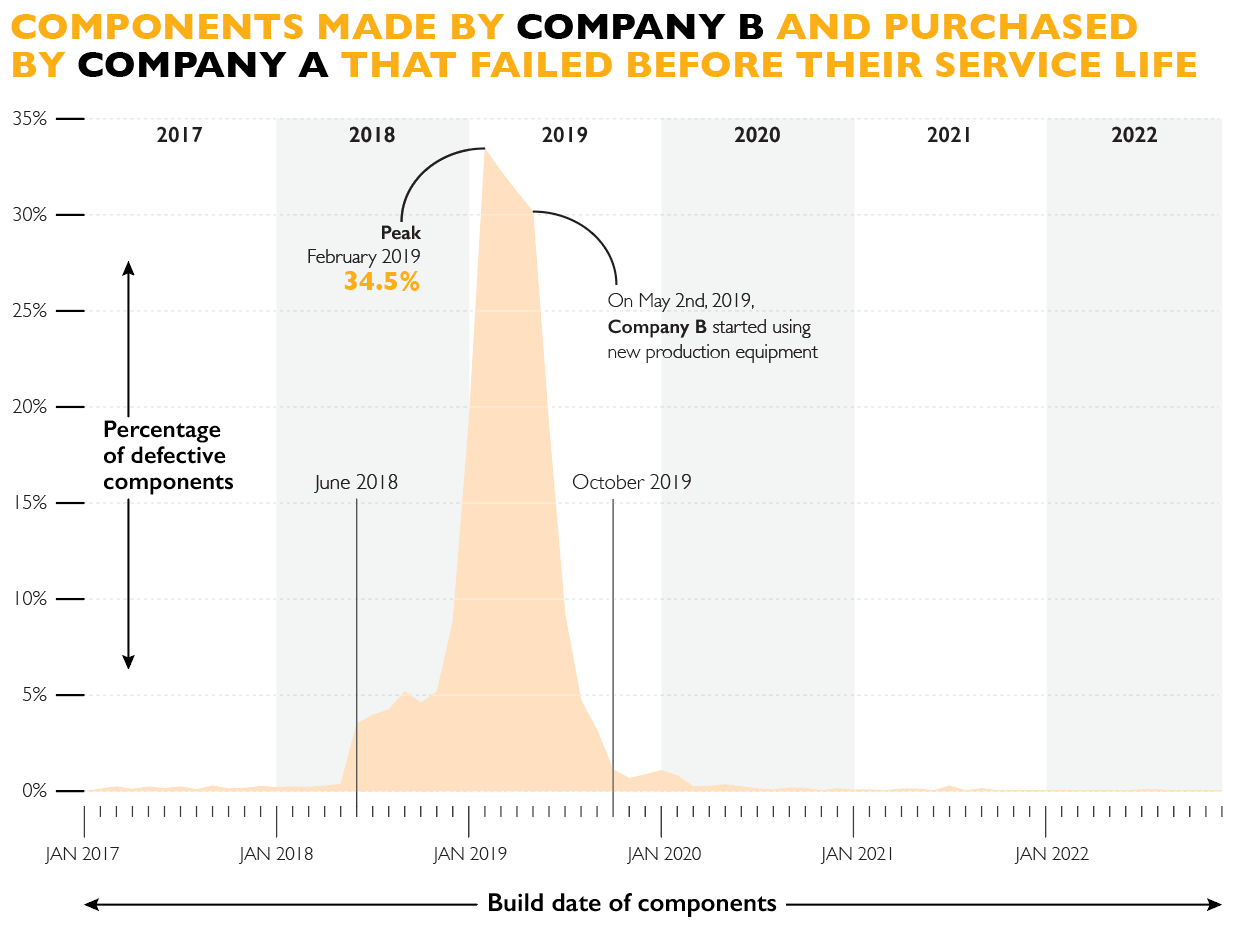 A line chart showing a drastic increase in defective components between June 2018 and February 2019, and then a sharp decrease between May and October 2019