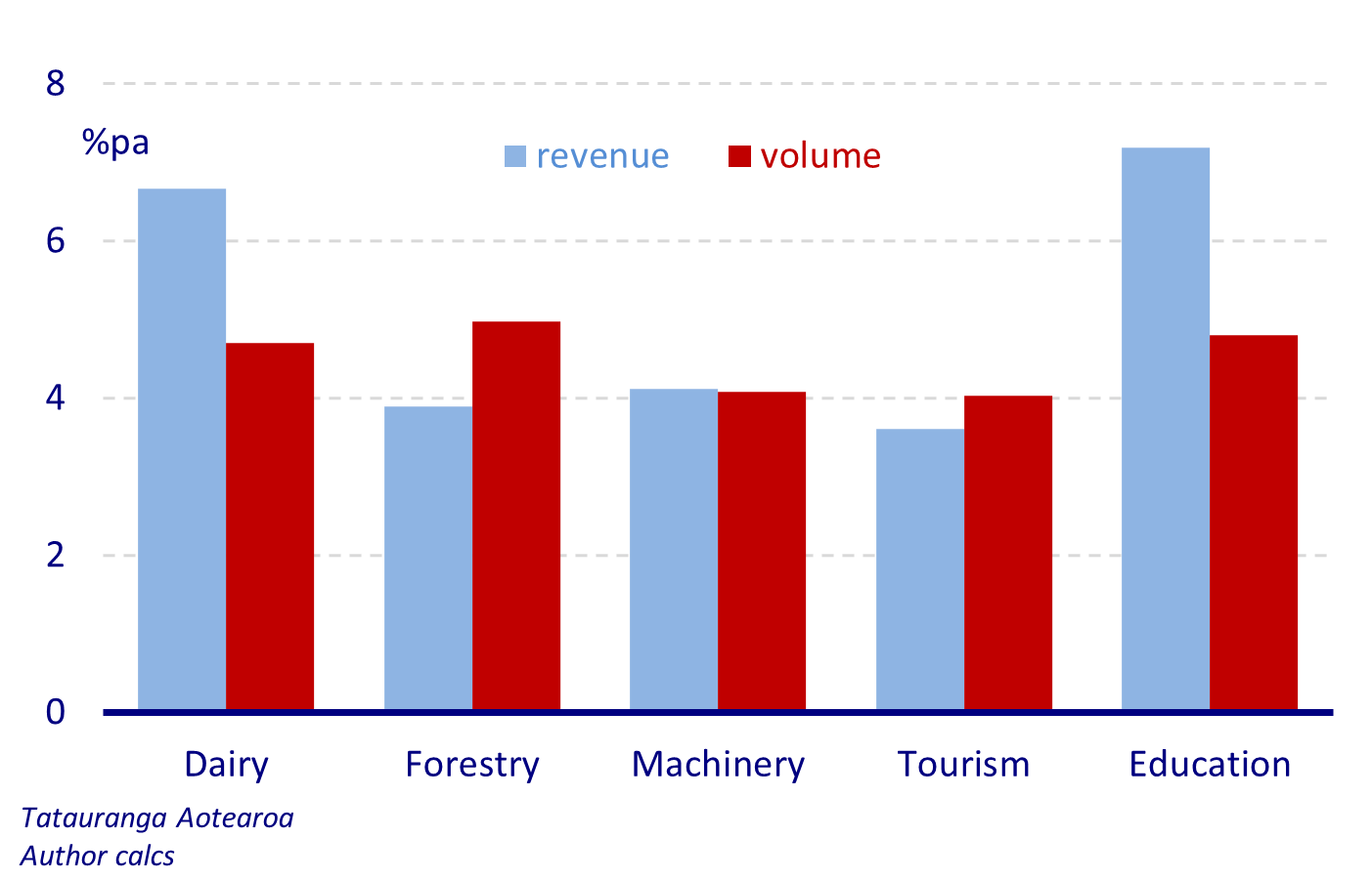 Bar chart showing average percentage per annum growth in exports of Dairy, Forestry, Machinery, Tourism and Education. Bars show, separately, growth in revenue, alongside growth in volumes (quantities). All categories show growth in volumes accounting for noticeably more than half of the revenue growth (with revenue growth in forestry, tourism, and machinery categories almost totally accounted for by volume growth.)