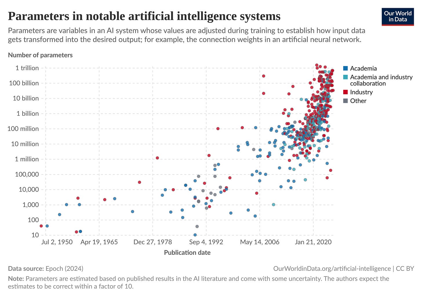 Parameters in notable artificial intelligence systems Parameters in notable artificial intelligence systems