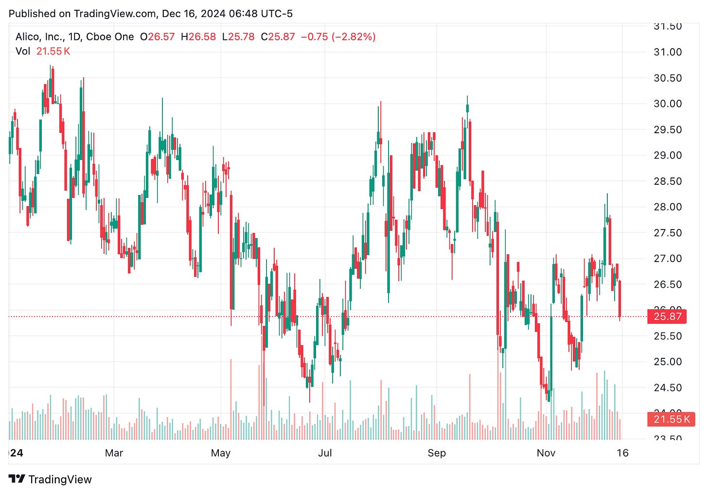 TradingView chart