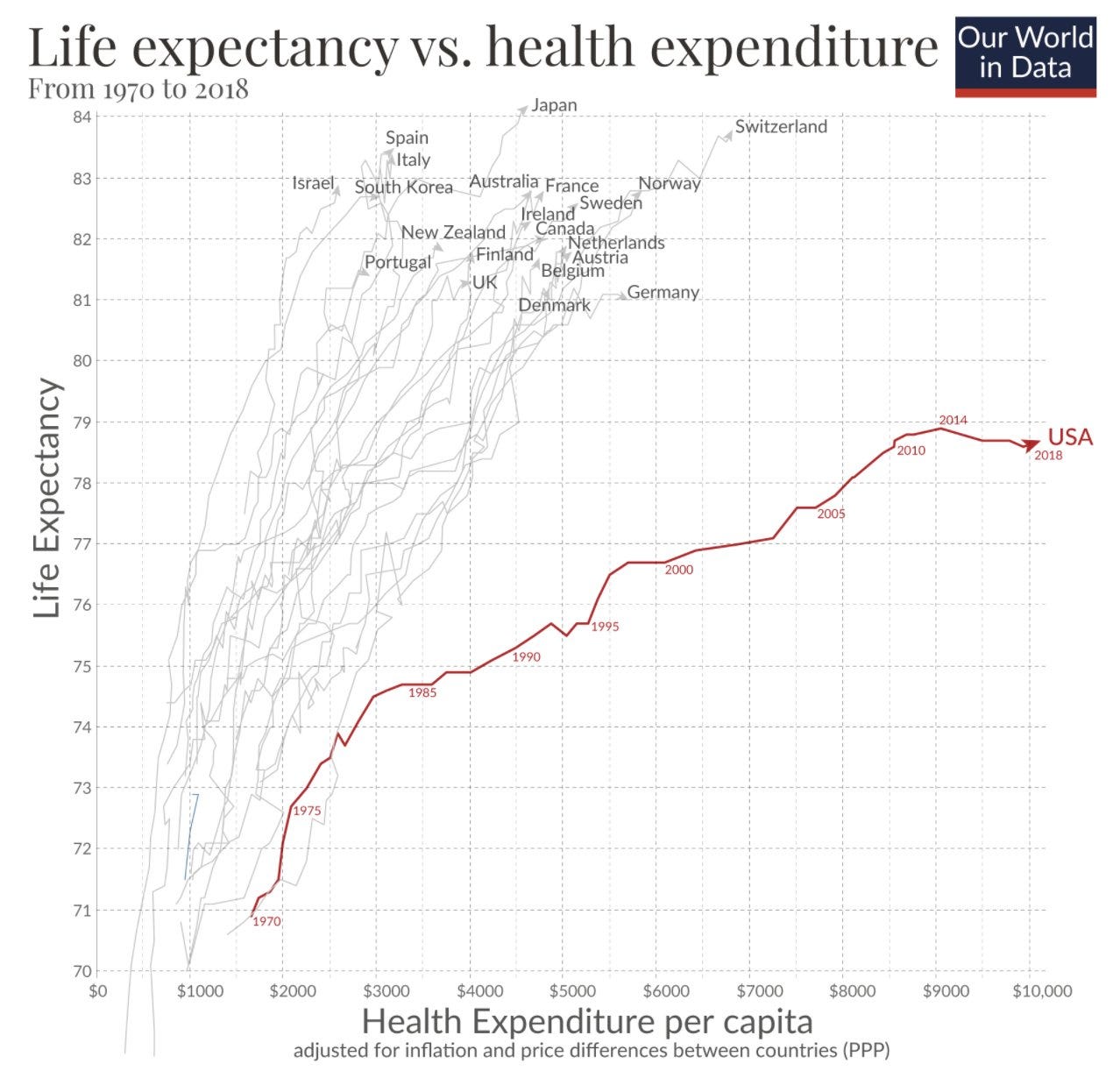 Trevor Noren on X: "Life expectancy versus health expenditure, 1970 to 2018  https://t.co/DdtODSSOhA https://t.co/Q7Is0th6c3" / X