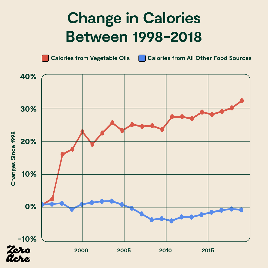 change in calories consumption graph