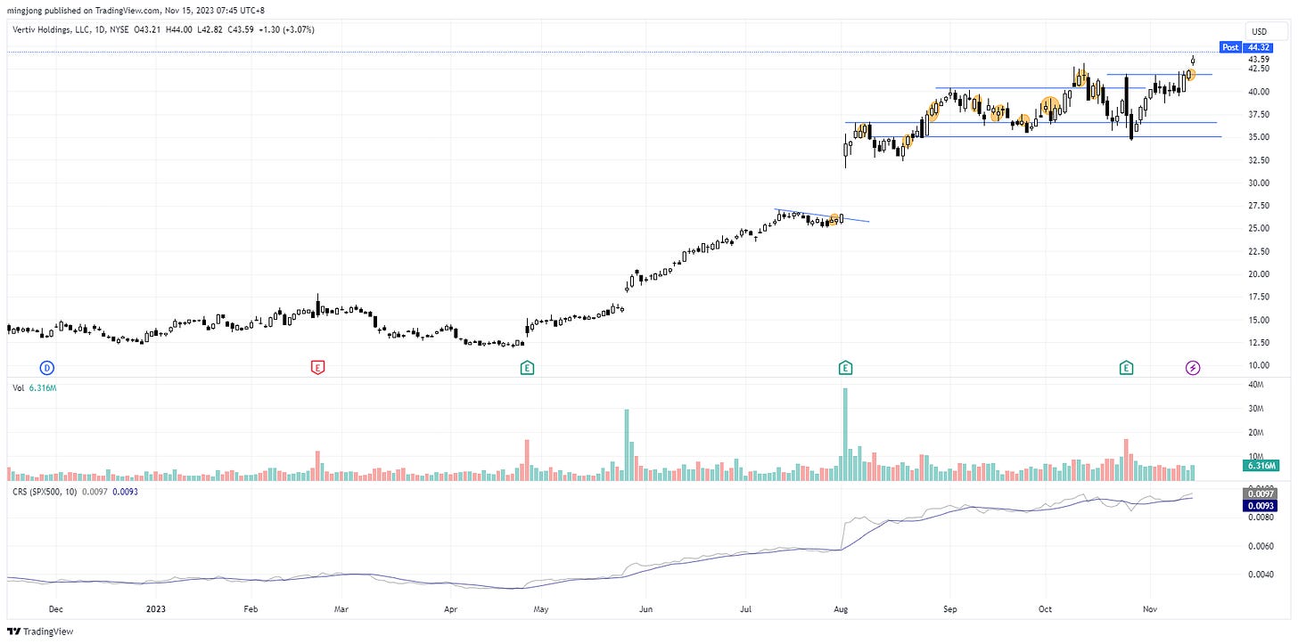 VRT trade entry setup