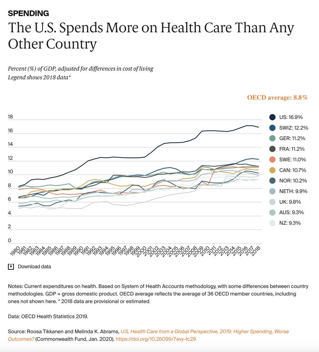 A line graph showing Countries' health spending per capita, adjusted for differences in cost of living. The U.S. spends the most, coming in at 16.9% of the gross domestic product. The next highest is Switzerland at 12.2%, followed by Germany, France, Sweden, Canada, Norway, the Netherlands, the United Kingdom, Australia, and New Zealand. Data from OECD Health Statistics 2019.