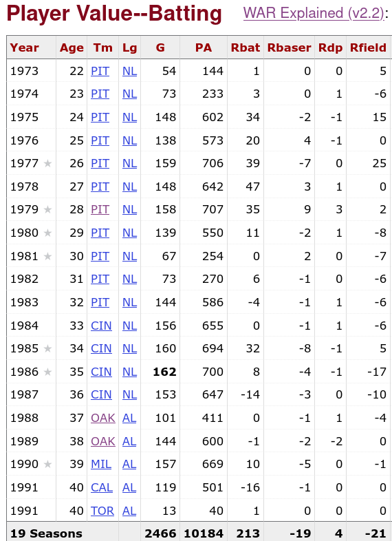 Dave Parker Player Value