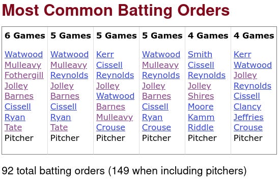 1930 Chicago White Sox Batting Orders