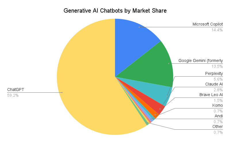 Generative Ai Chatbots By Market Share